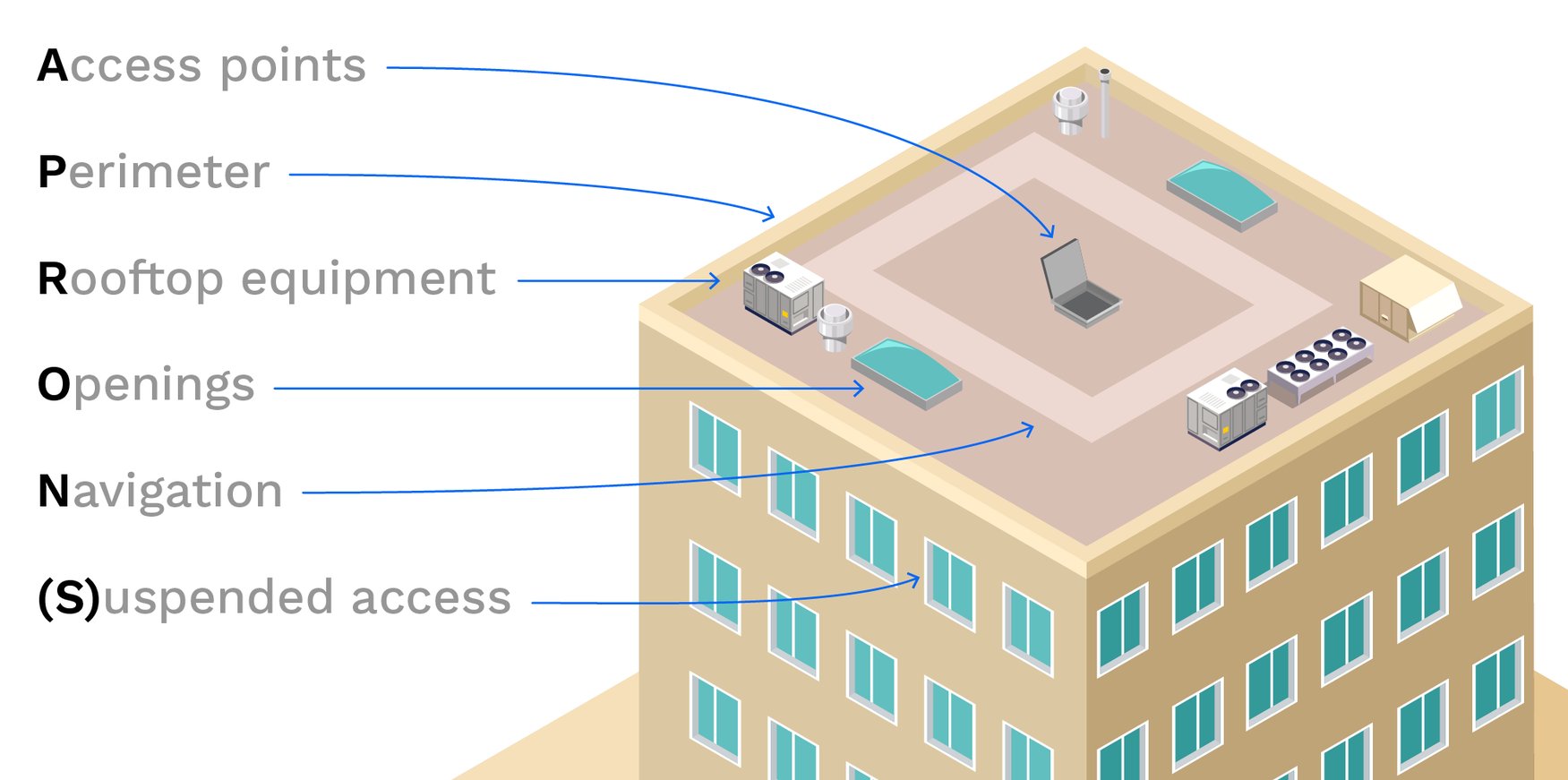 Roof fall protection assessment